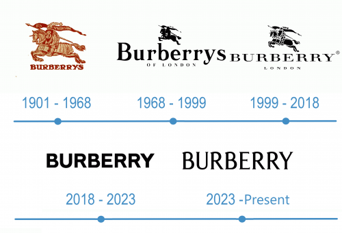 Burberry logo historia