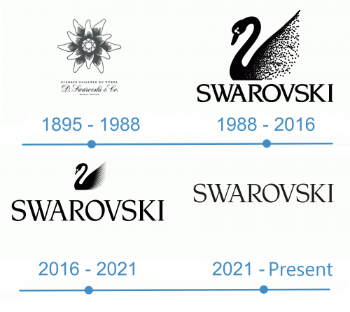 Swarovski logo historia