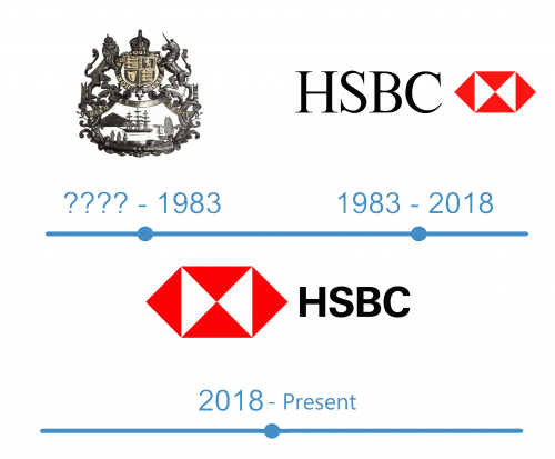 histoire HSBC logo 