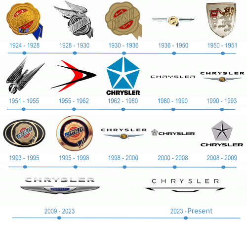 Chrysler Logо historia