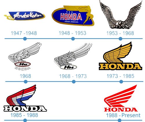 Honda Motorcycle Logo historire