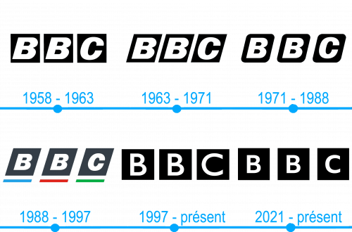 Lhistoire et la signification du logo BBC