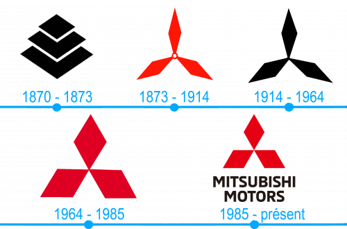 Lhistoire et la signification du logo Mitsubishi