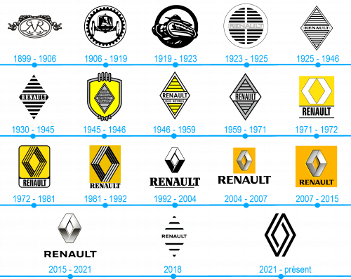 L'histoire et la signification du logo Renault