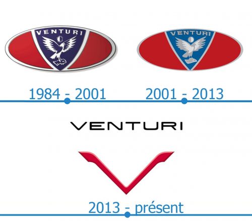 Venturi Logo histoire