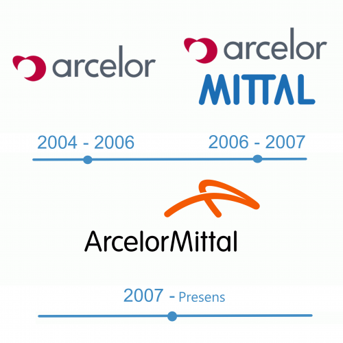 histoire ArcelorMittal logo 