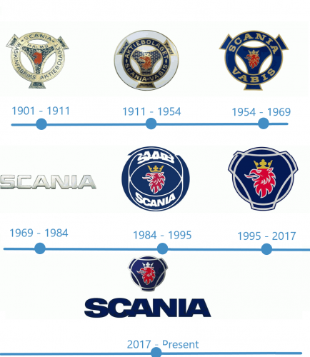 histoire Logo Scania