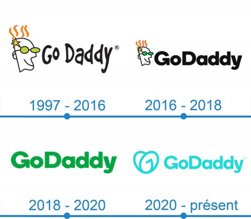 GoDaddy Logo histoire
