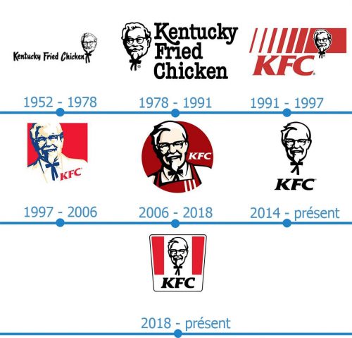 KFC Logo histoire