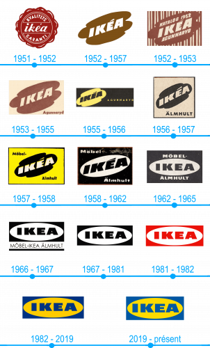 Lhistoire et la signification du logo IKEA