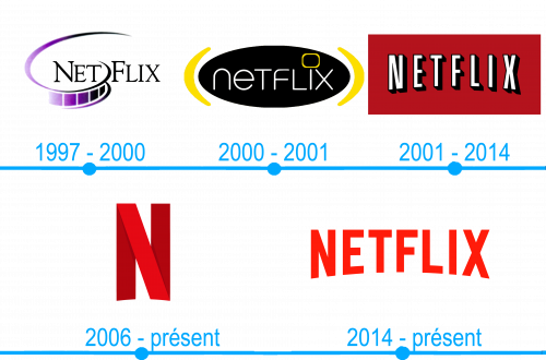 Lhistoire et la signification du logo Netflix