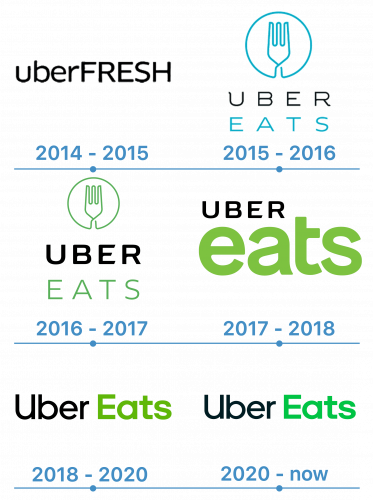 Uber Eats Logo histoire