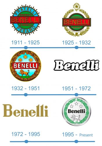 histoire Benelli Logo