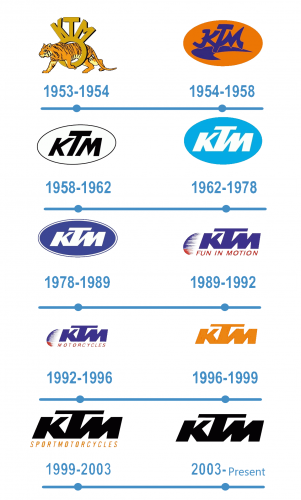 histoire KTM Logo