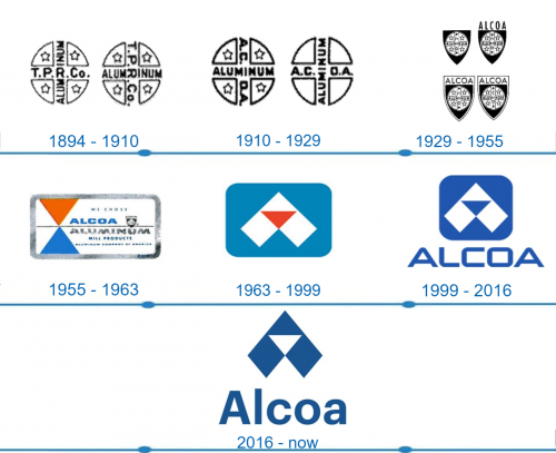Alcoa Logo histoire