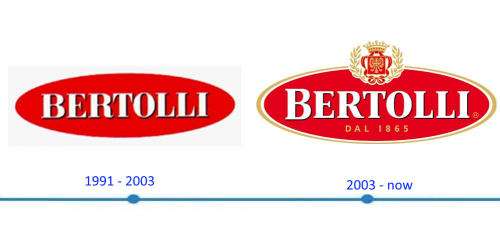 Bertolli Logo histoire