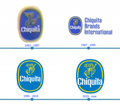 Chiquita Logo histoire