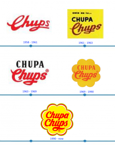 Chupa Chups Logo histoire
