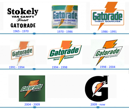 Gatorade Logo histoire