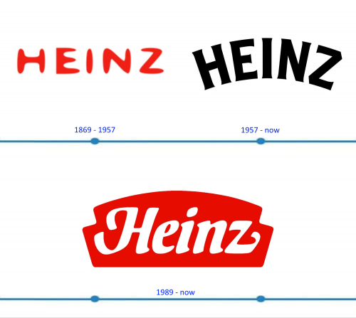 Heinz Logo histoire