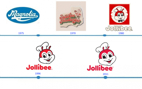Jollibee Logo histoire