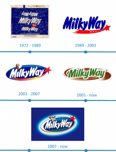 Milky Way Logo histoire