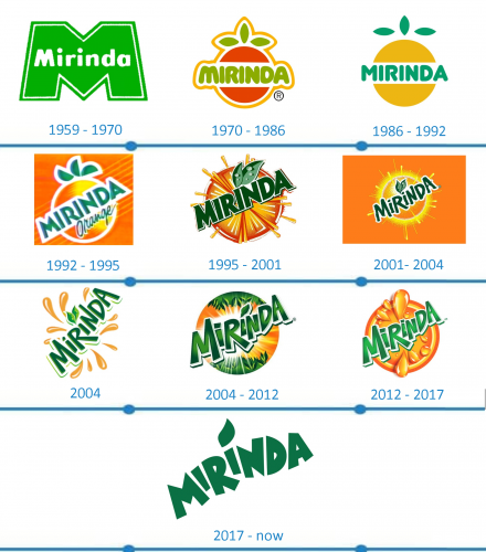 Mirinda Logo histoire