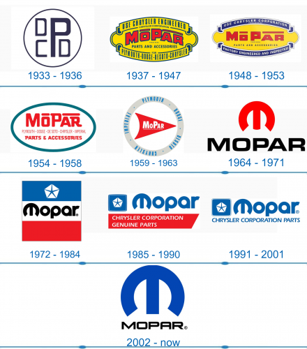 Mopar Logo histoire