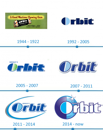 Orbit Logo histoire