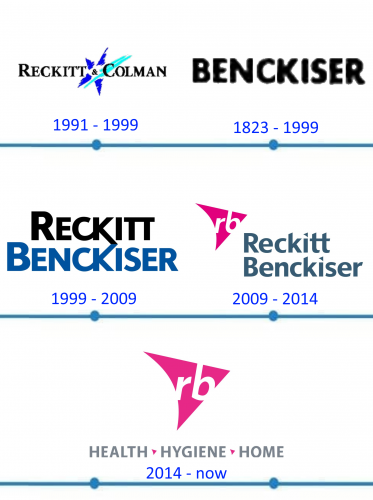Reckitt Benckiser Logo histoire