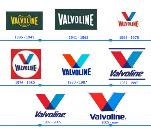 Valvoline Logo histoire