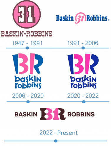 histoire Baskin Robbins Logo