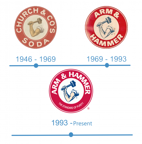 histoire Arm & Hammer Logo 