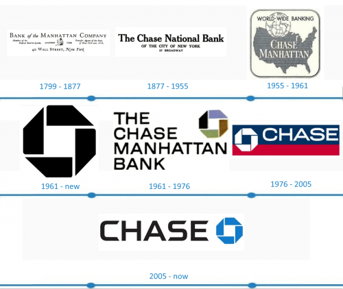 Chase Logo histoire