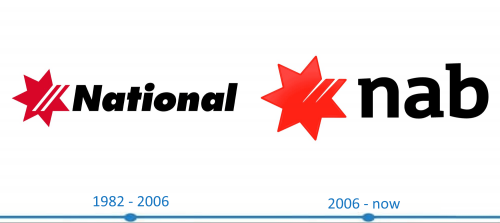 NAB National Australia Bank Logo histoire