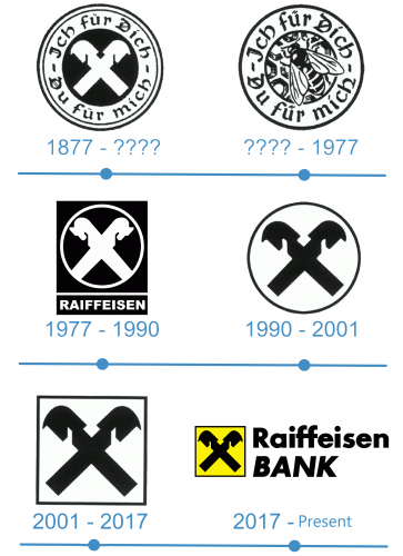 histoire logo Raiffeisen Bank International 