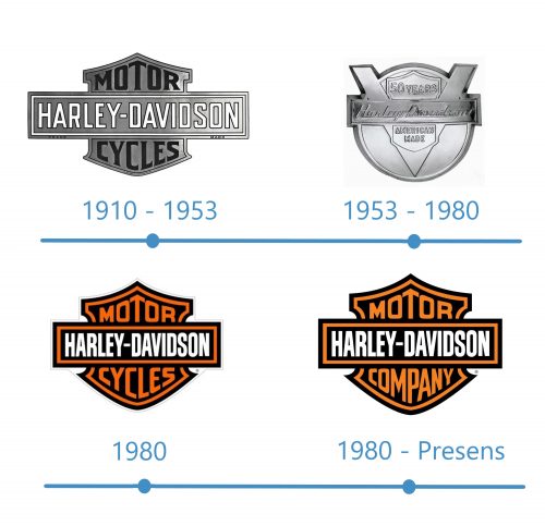 histoire Logo Harley Davidson 