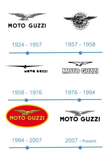 histoire Moto Guzzi Logo