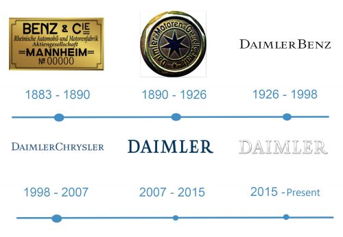 histoire Daimler Logo