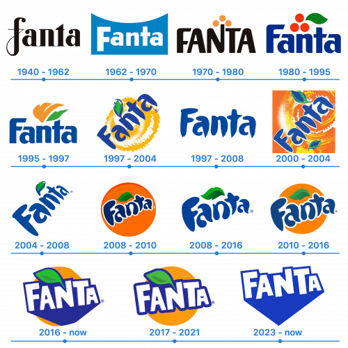 Histoire du logo Fanta