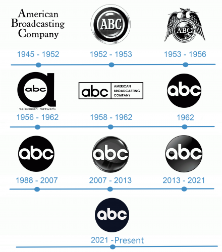 histoire Logo ABC