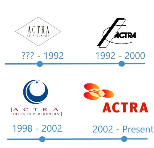 histoire Logo ACTRA