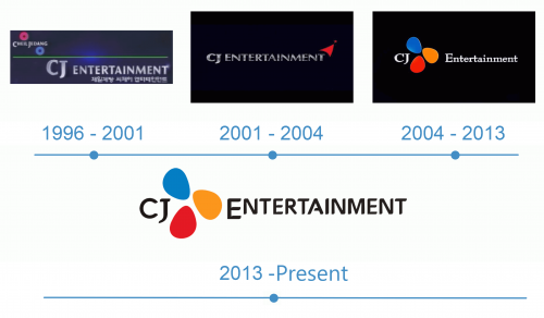 histoire Logo CJ Entertainment 