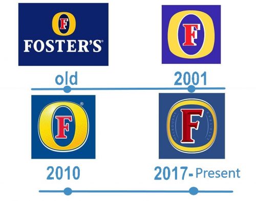 histoire Fosters logo