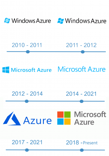 histoire Microsoft Azure logo