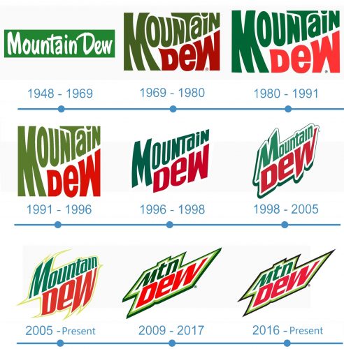 histoire Mountain Dew logo
