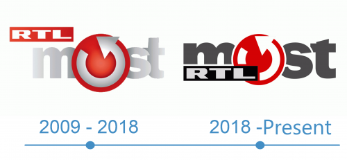 histoire Logo RTL Most 