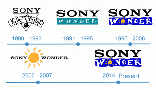 histoire Logo Sony Wonder 