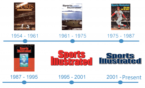 histoire Logo Sports Illustrated 