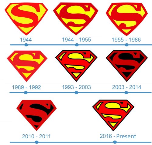 histoire Logo Superboy